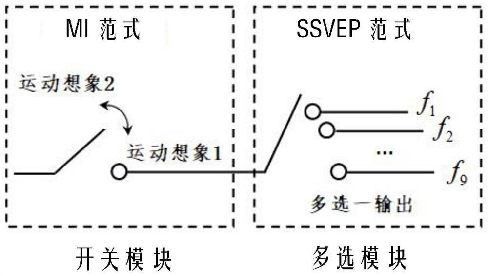 Brain-computer interface system with few channels and asynchronous control based on mi and ssvep dual paradigm