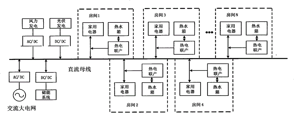 Bidirectional interactive type direct current ultra-micro grid system suitable for sustainable building