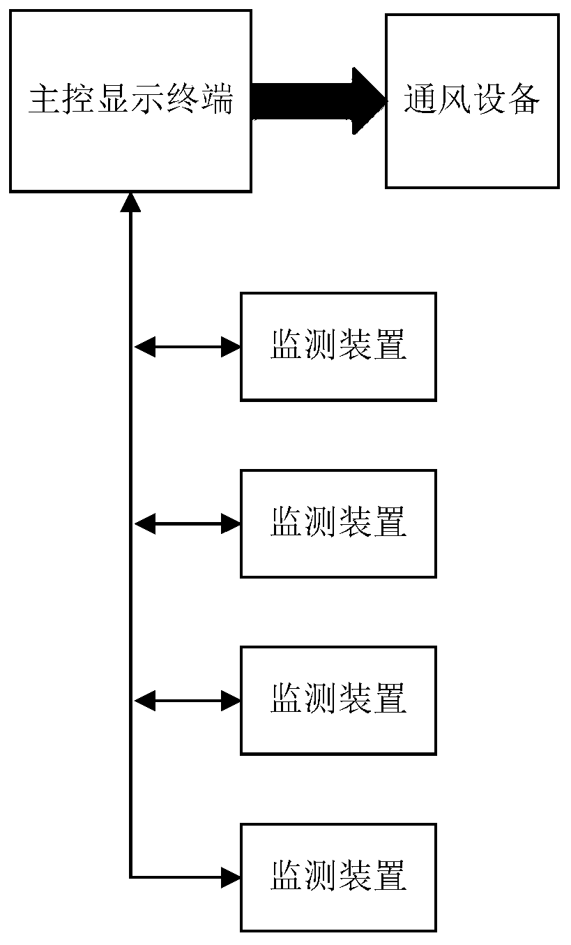 Control system of fishing boat cabin ventilation equipment