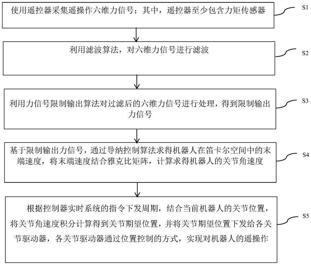 Robot teleoperation method and device based on six-dimensional force signals