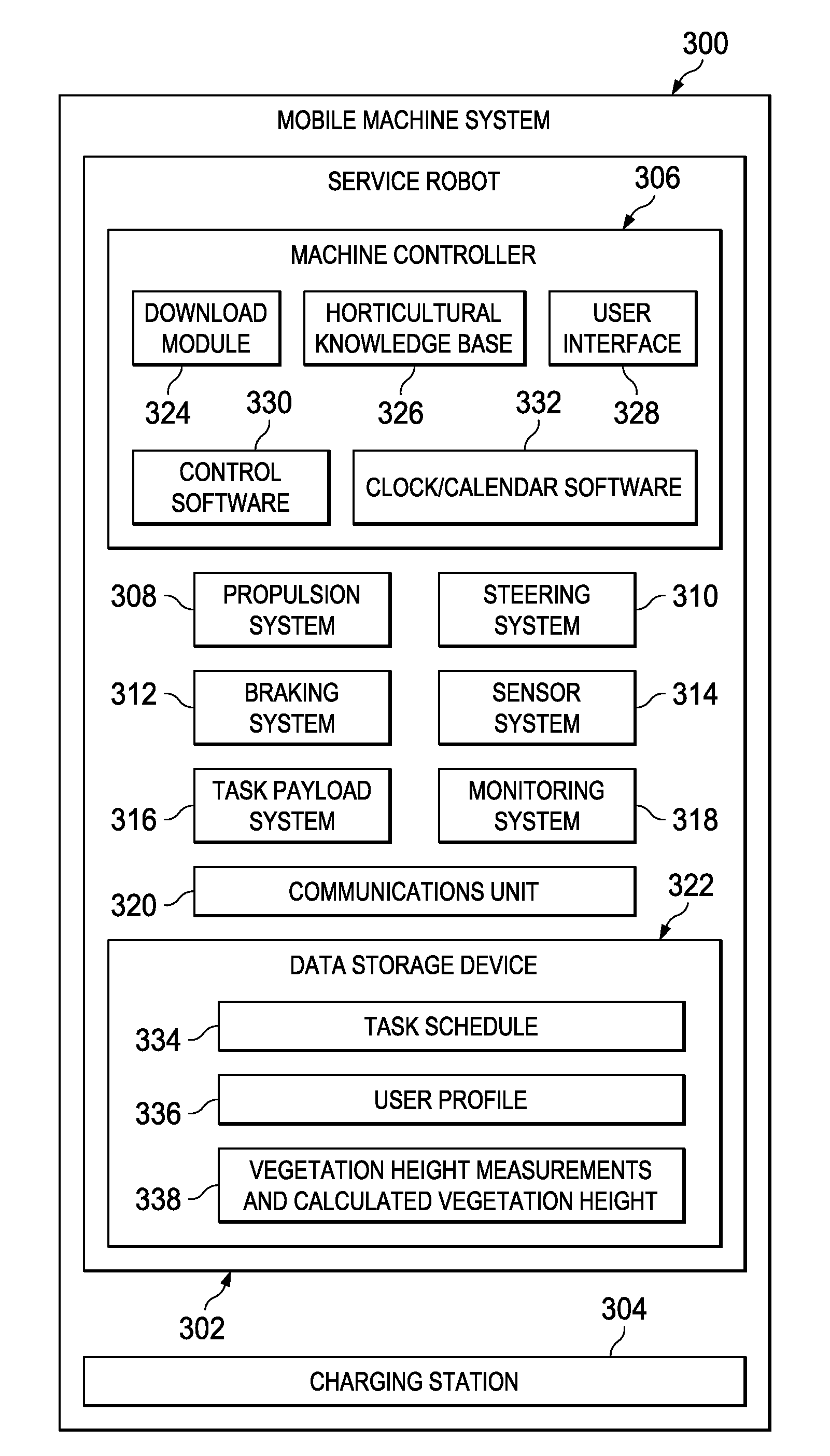 Varying Irrigation Scheduling Based on Height of Vegetation