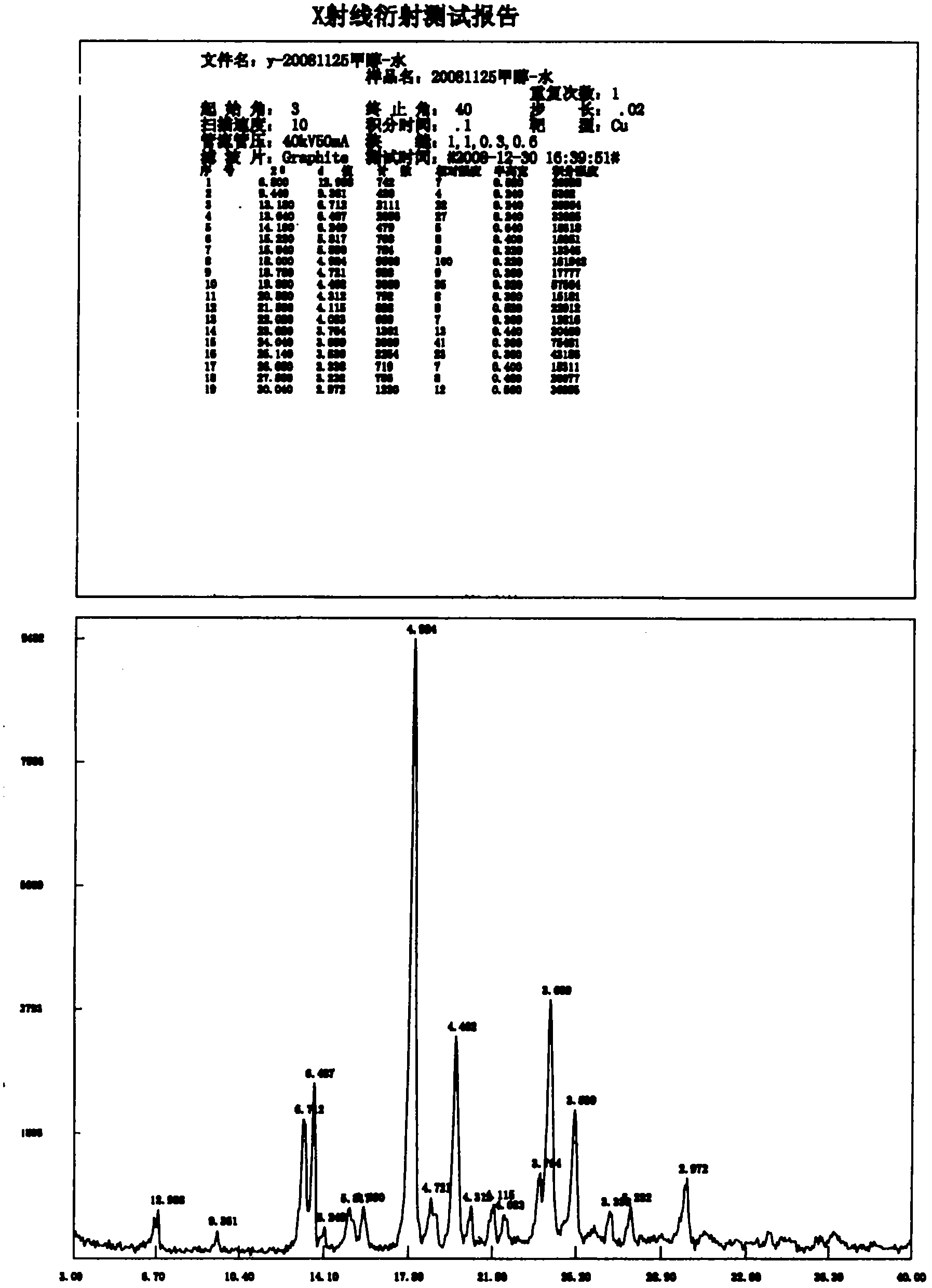 Carvedilol sulphate crystals, preparation method and application thereof in medicine