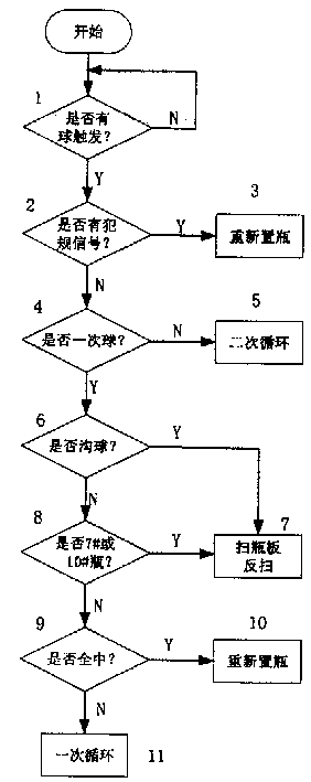 Scoring method for bowling game