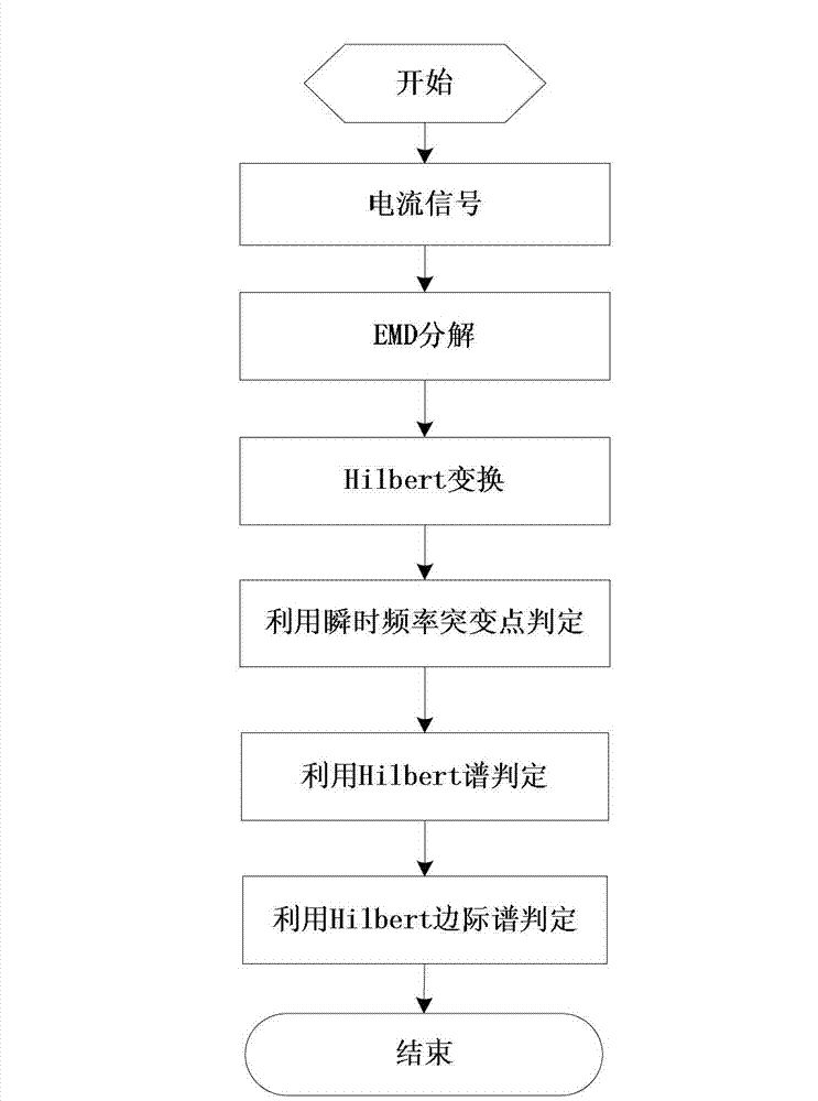 Current transformer (CT) saturation detection method based on Hilbert-Huang transformation (HHT)