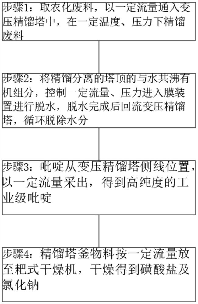 Recycling and purifying method of pyridine waste liquid