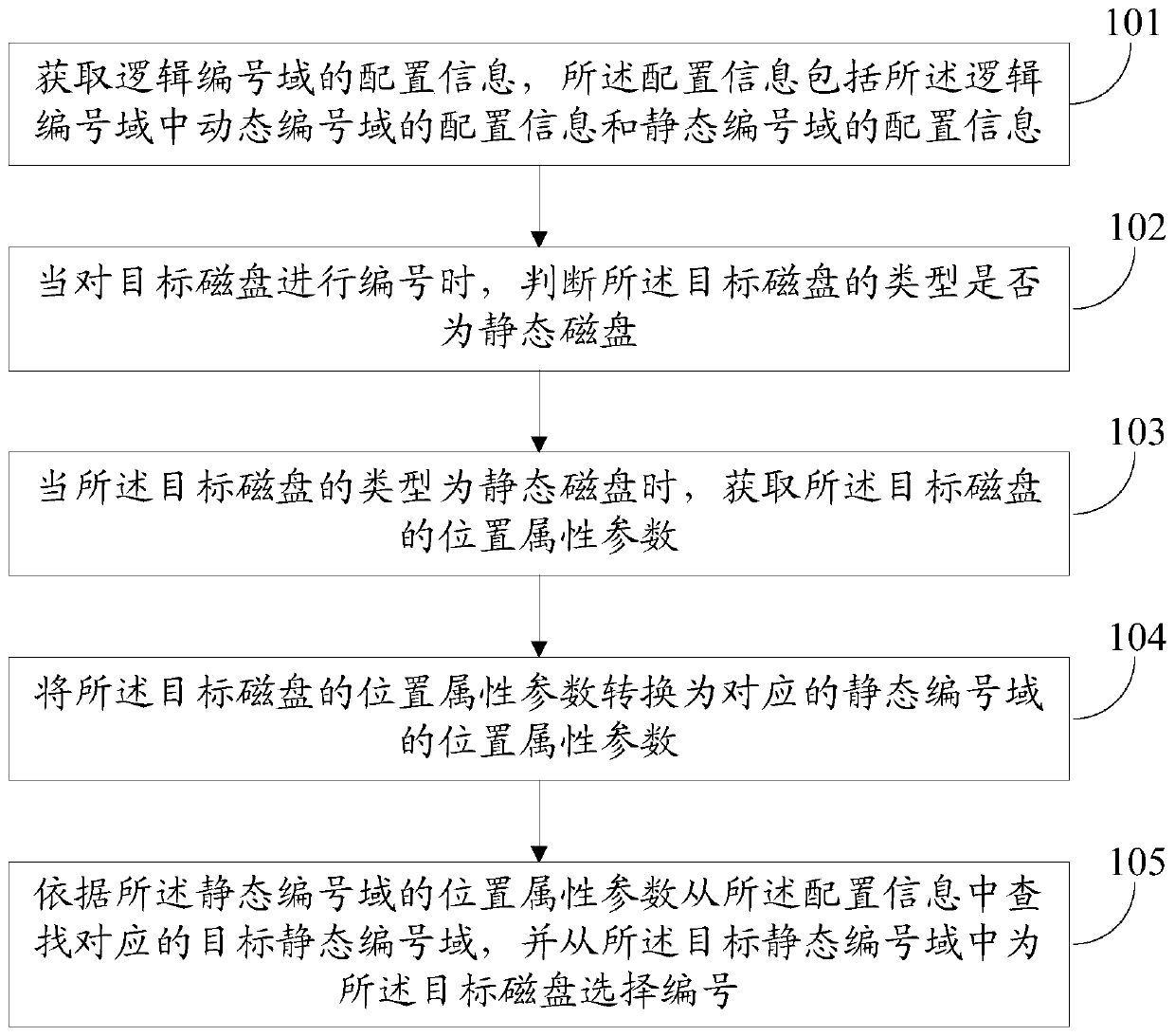 Method for processing disk numbers and electronic equipment