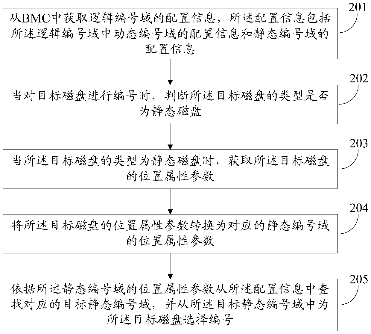 Method for processing disk numbers and electronic equipment