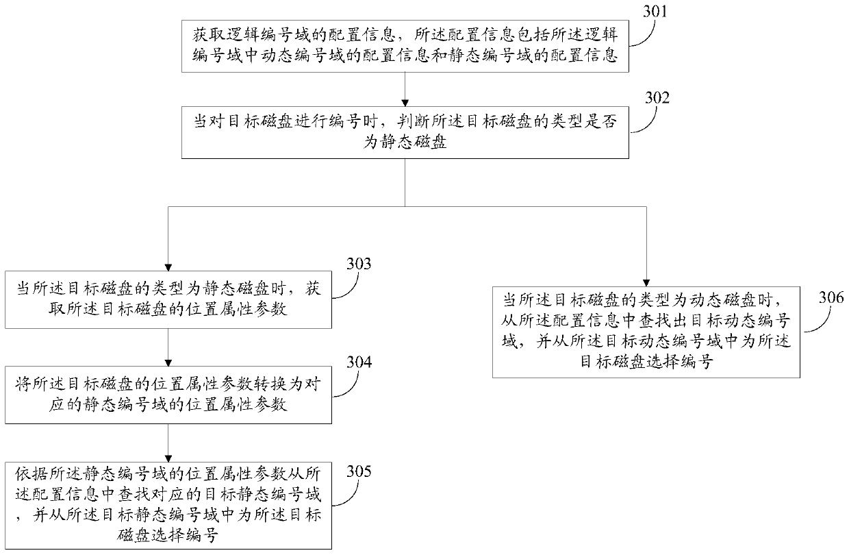 Method for processing disk numbers and electronic equipment