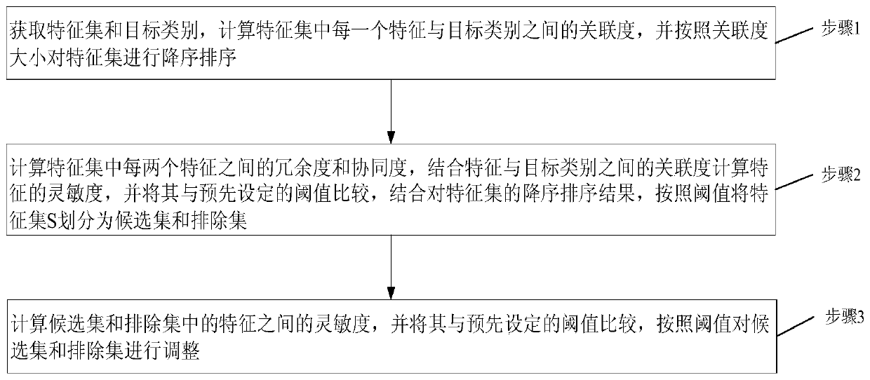 A Feature Selection Method for Text Classification