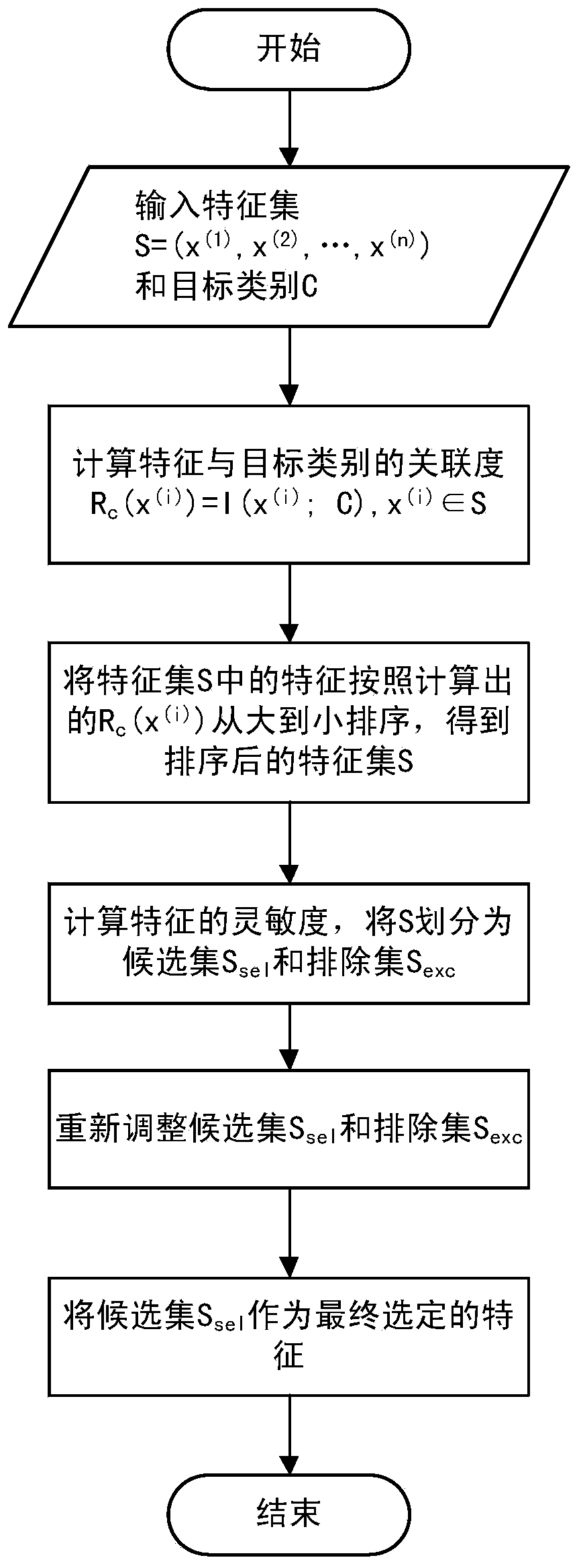 A Feature Selection Method for Text Classification