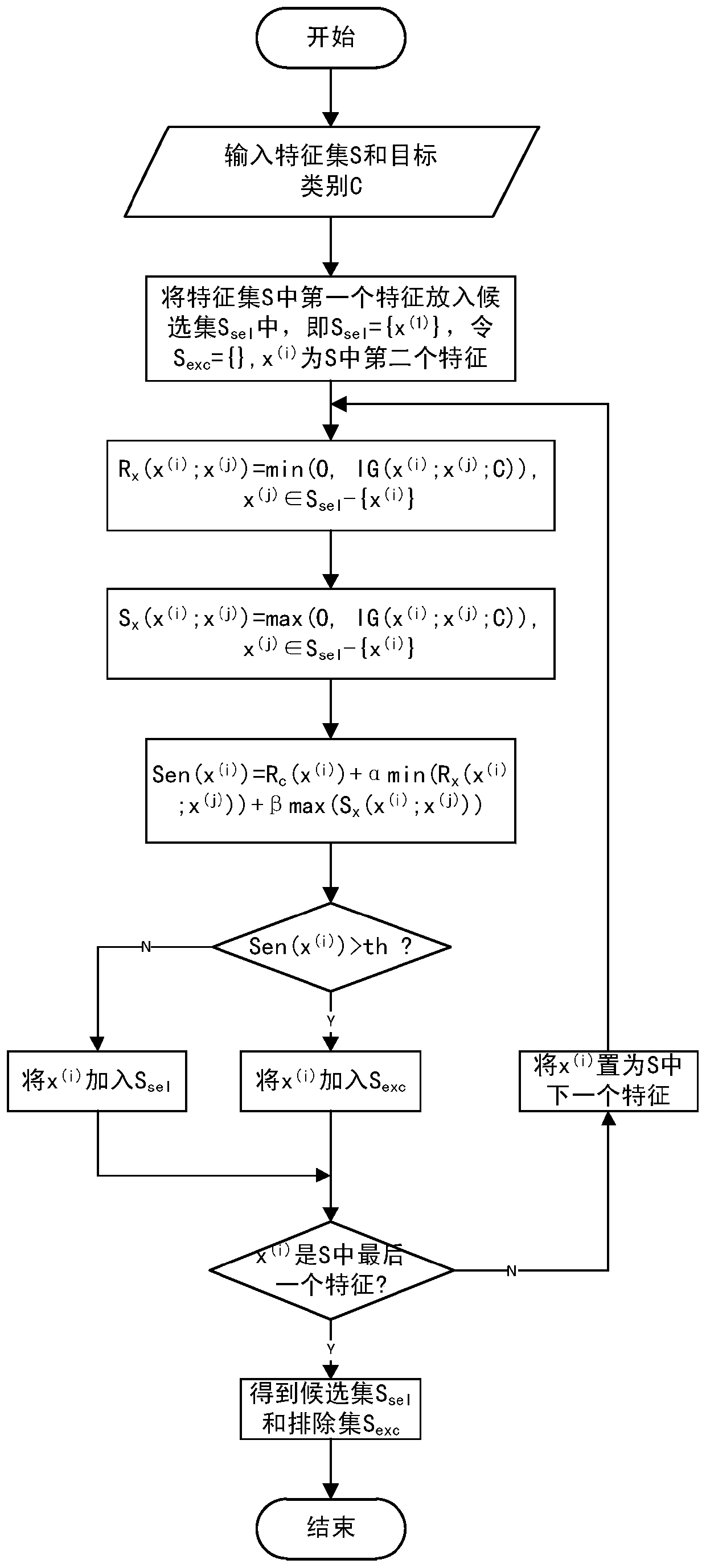 A Feature Selection Method for Text Classification