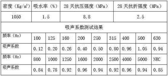 Concrete acoustic material and manufacturing method thereof