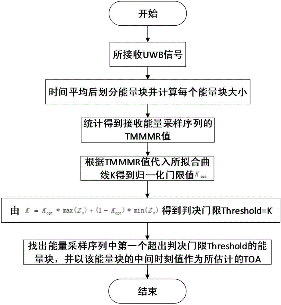 Time of arrival estimation method based on energy mean detection