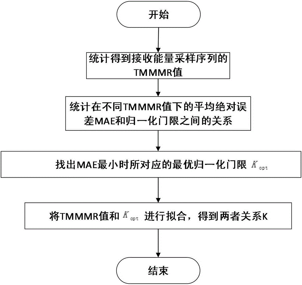 Time of arrival estimation method based on energy mean detection