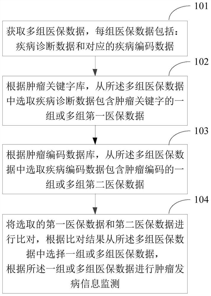 Tumor attack information monitoring method and device based on medical insurance big data