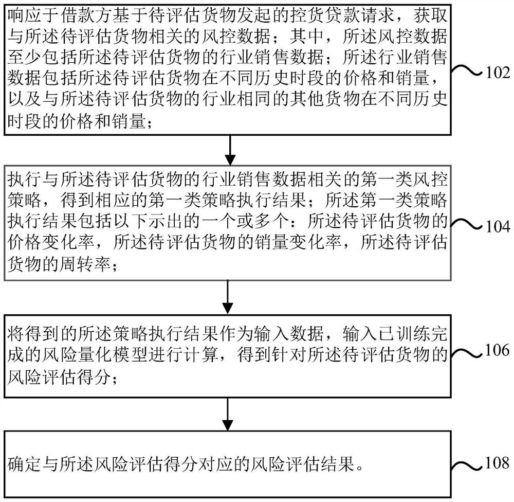 Risk assessment method and device for controlling cargo loan