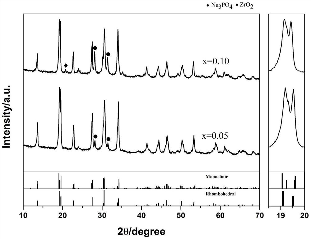 Mg &lt; 2 + &gt; doped and modified NASCION type sodium ion solid electrolyte and preparation method thereof