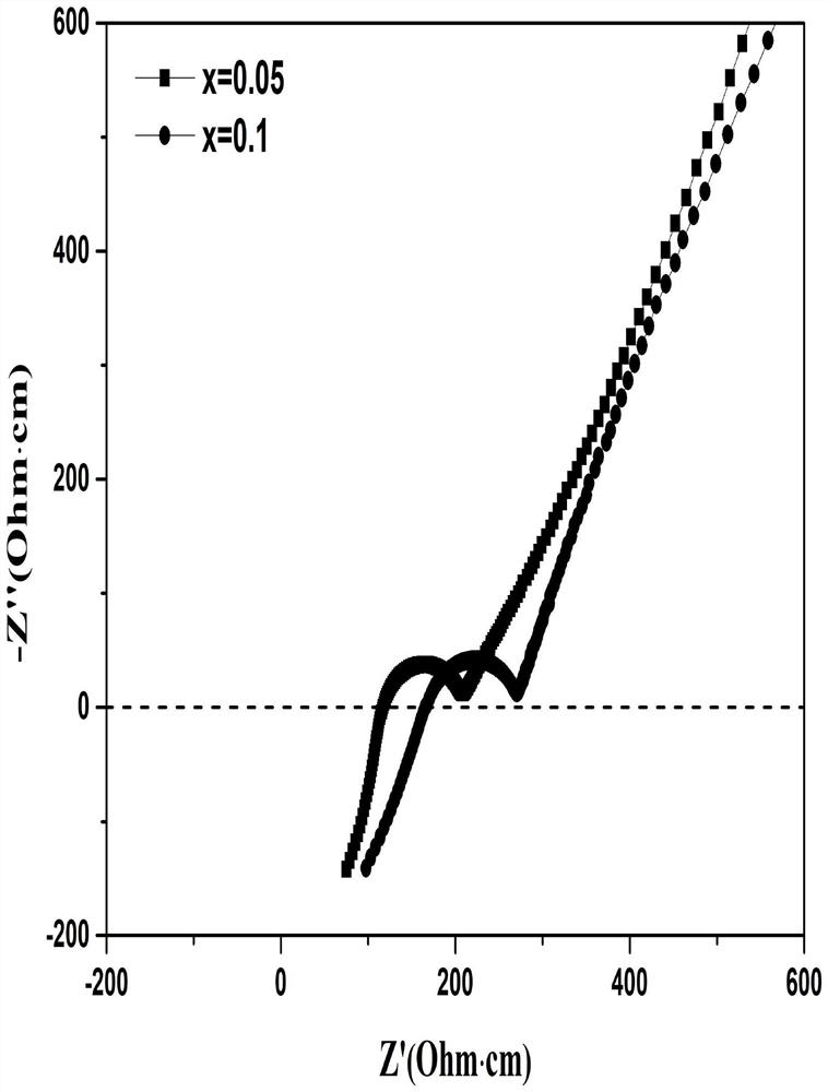 Mg &lt; 2 + &gt; doped and modified NASCION type sodium ion solid electrolyte and preparation method thereof