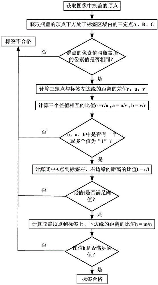 An automatic detection method for label pasting defects of flat wine bottles