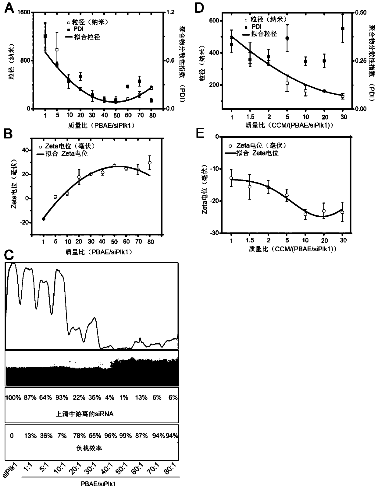 Targeted siRNA delivery bionic nanoparticle as well as preparation method and application thereof