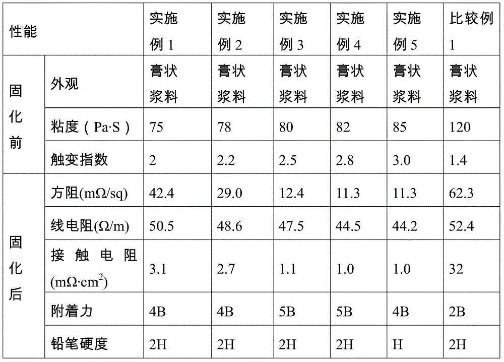 Low-temperature polymer conductive paste and preparation method thereof