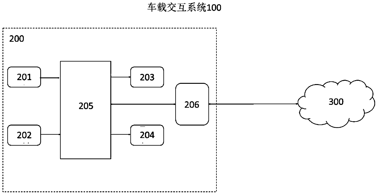 Vehicle-mounted terminal equipment, vehicle-mounted interaction system and interaction method