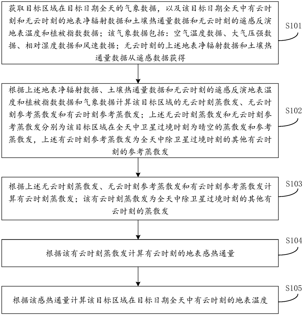 Remote remote sensing estimation method and device for changes in surface temperature days