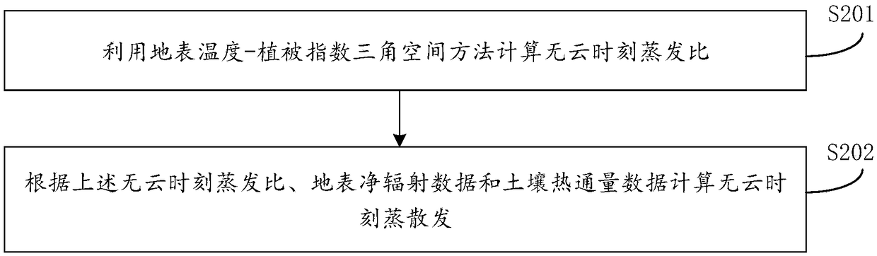 Remote remote sensing estimation method and device for changes in surface temperature days