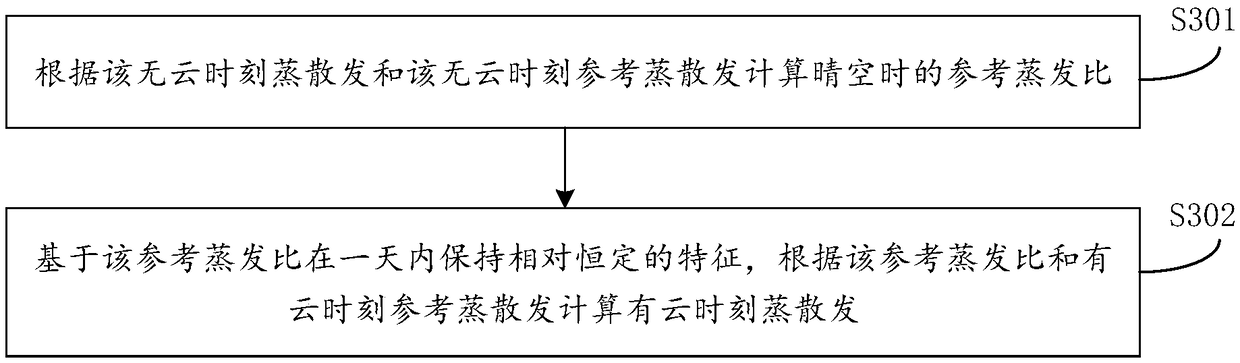 Remote remote sensing estimation method and device for changes in surface temperature days