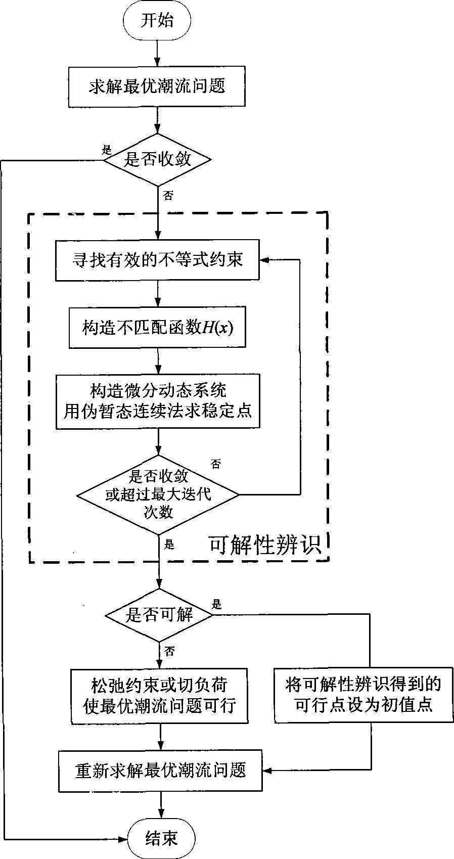 Optimum tide solvability identification method for electric power system