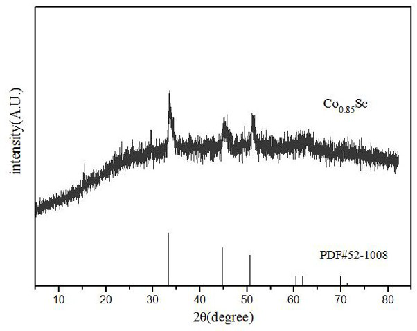 Cobalt selenide, graphite and carbon nitride composite material and preparation method and application thereof