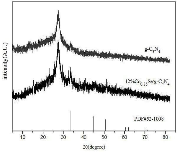 Cobalt selenide, graphite and carbon nitride composite material and preparation method and application thereof