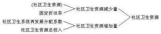 Hospital and community interaction model building system and method based on system dynamics