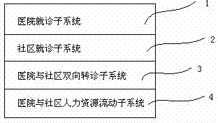 Hospital and community interaction model building system and method based on system dynamics