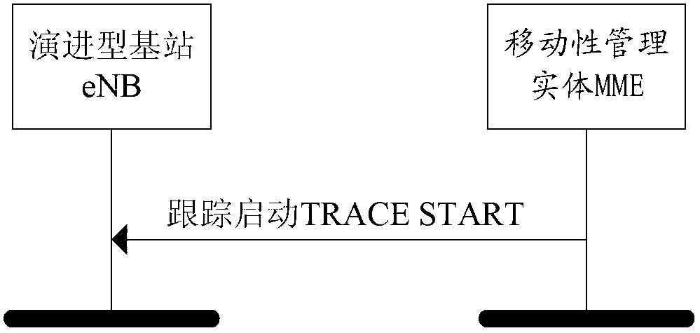 Signaling relevance method and device