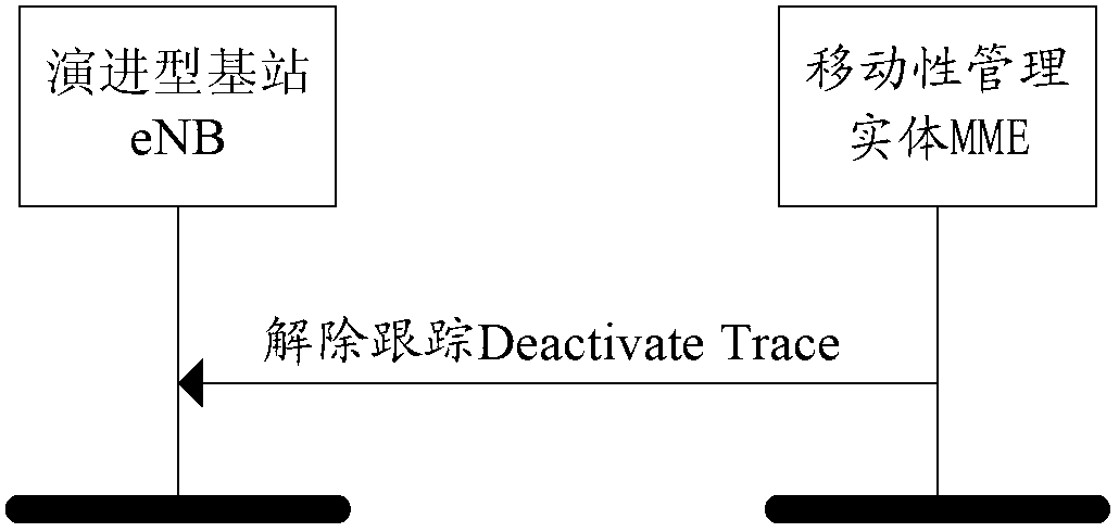 Signaling relevance method and device