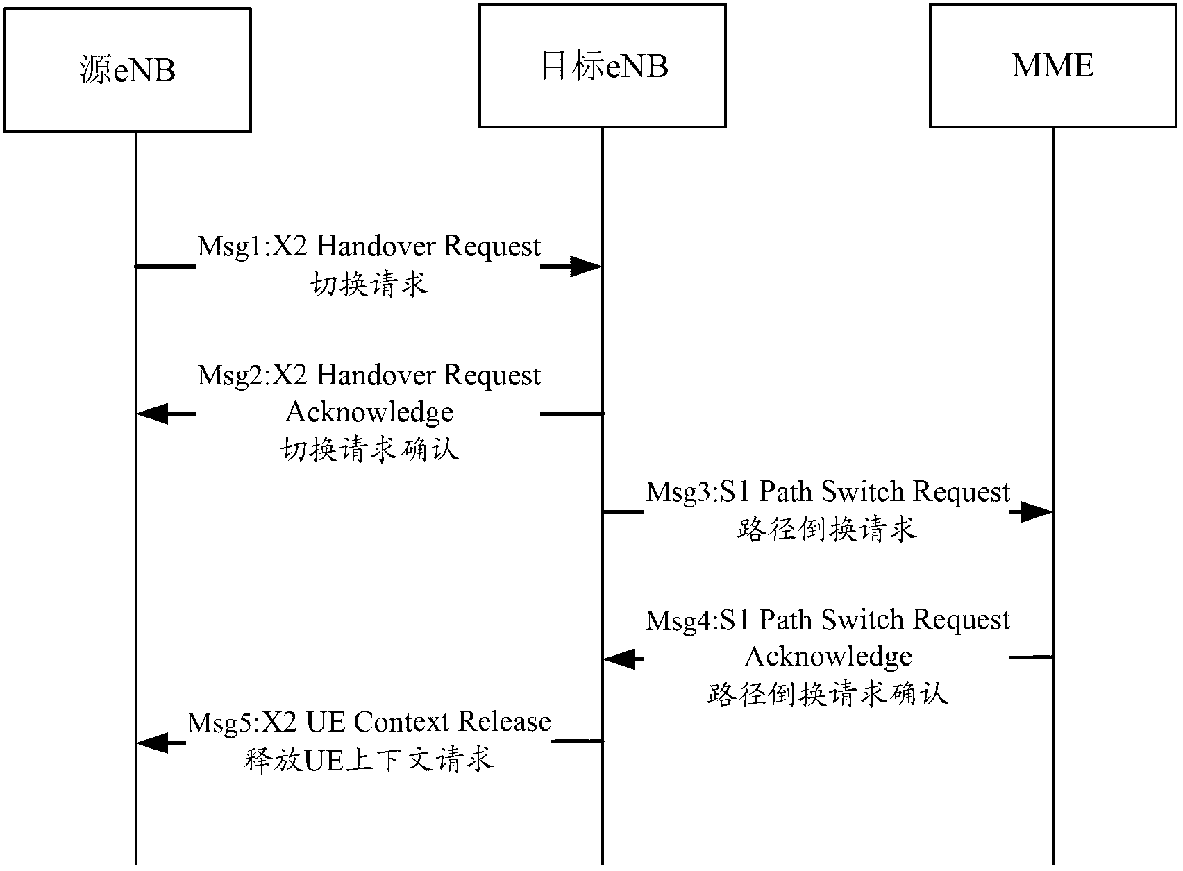 Signaling relevance method and device