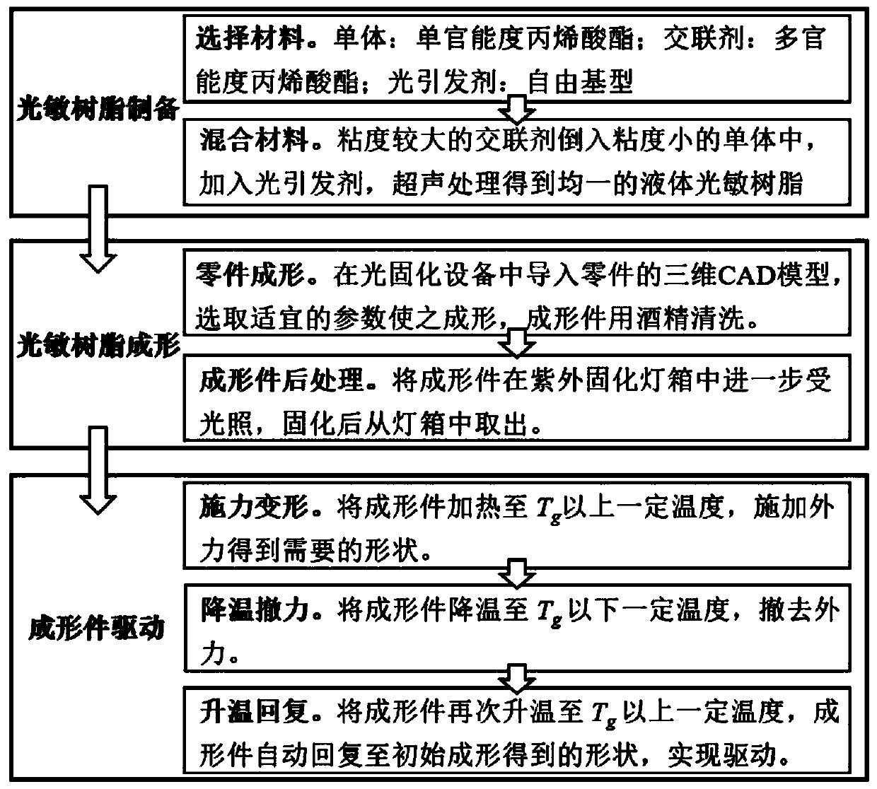 Preparation, formation and drive methods of photosensitive resin for 4D printing