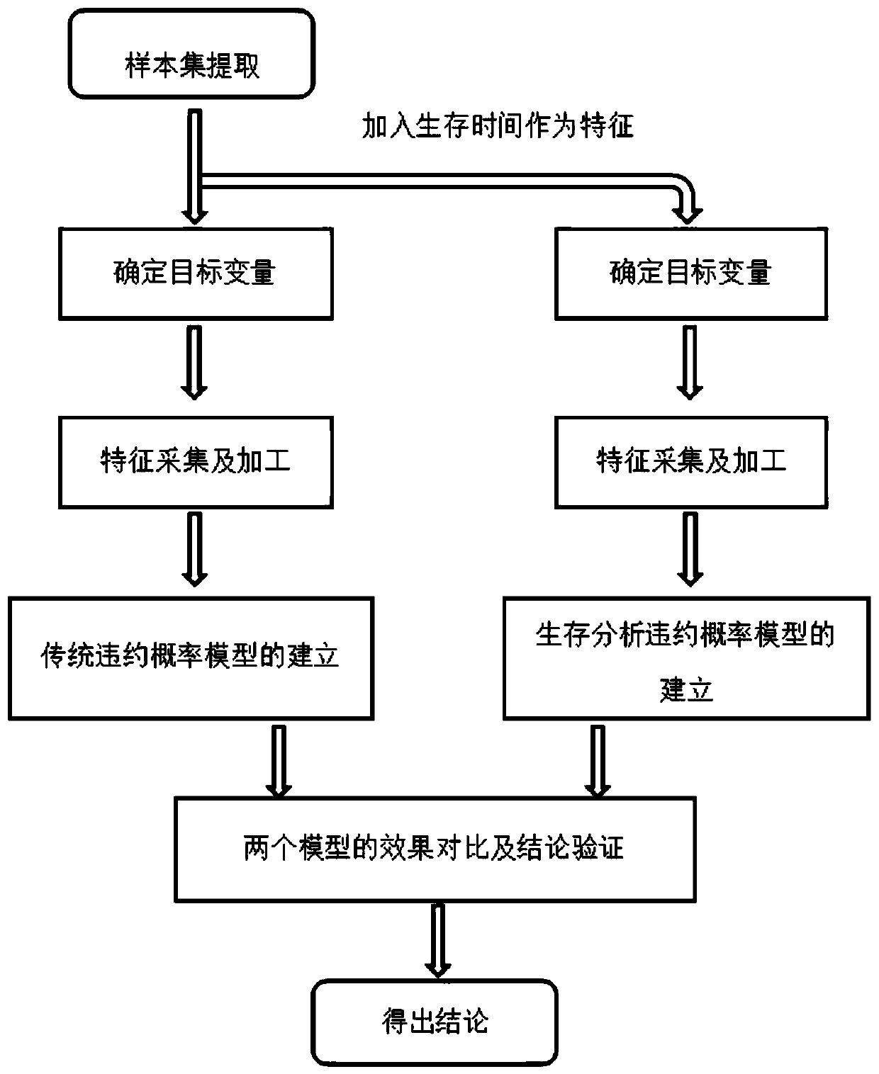 Consumption staging default probability model based on survival analysis