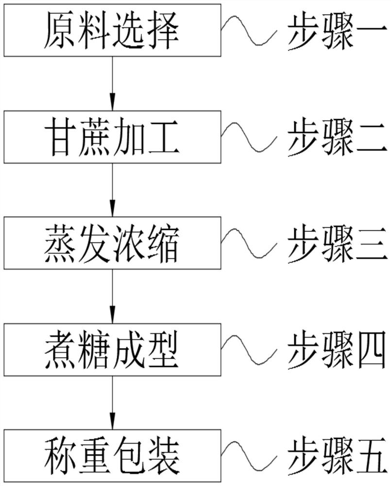 Ancient method and modern method combined brown sugar making process