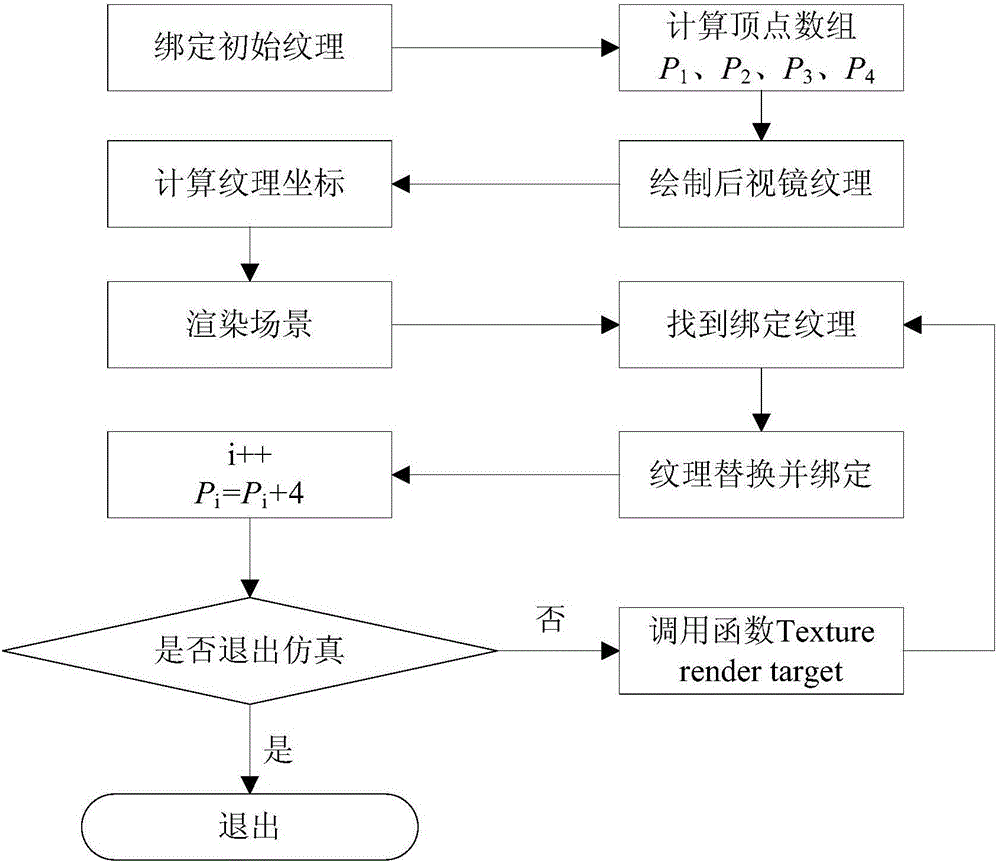 A rearview mirror simulation method for vehicle simulation driving system