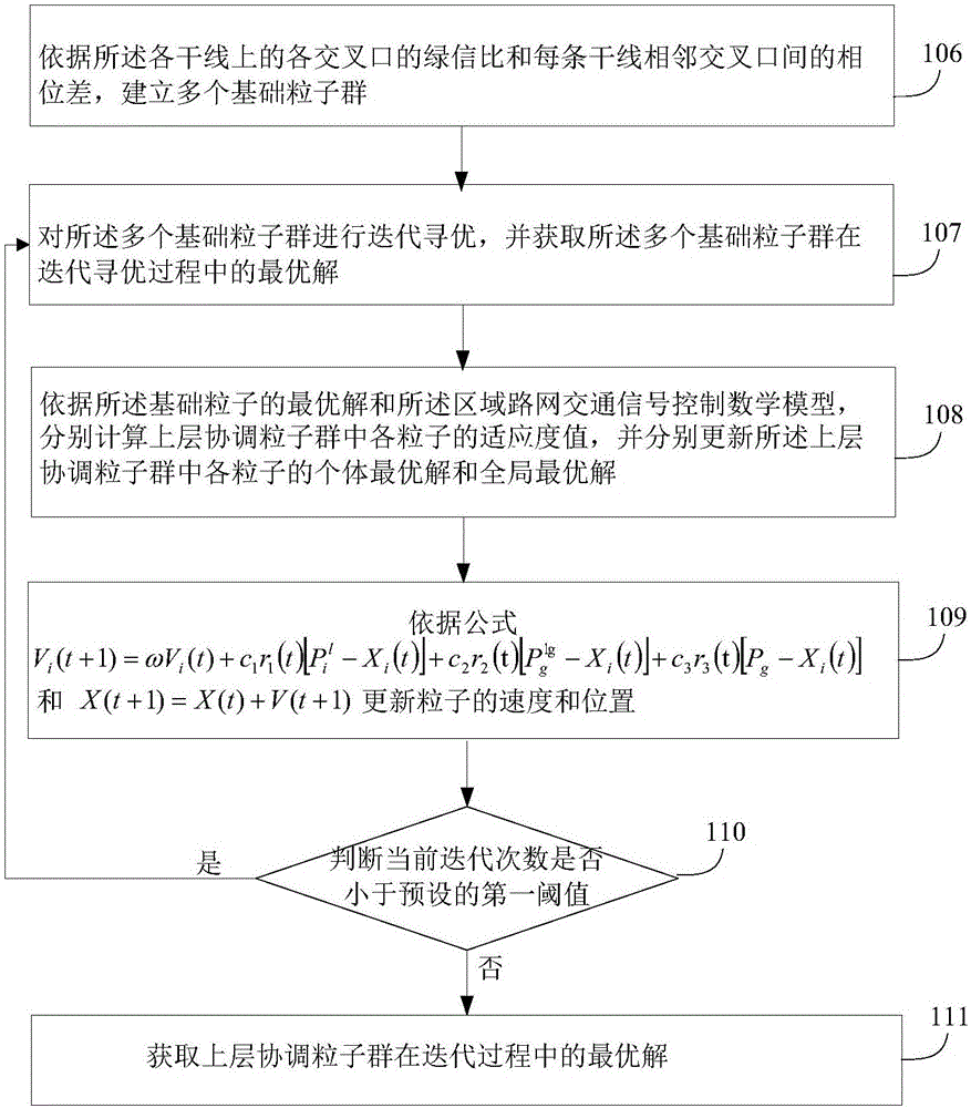 Multiple-intersection traffic signal optimization control method and multiple-intersection traffic signal optimization control device