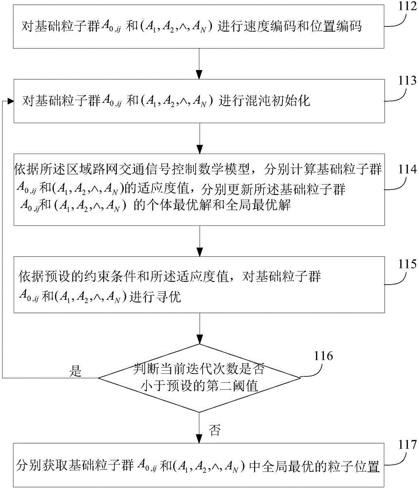 Multiple-intersection traffic signal optimization control method and multiple-intersection traffic signal optimization control device