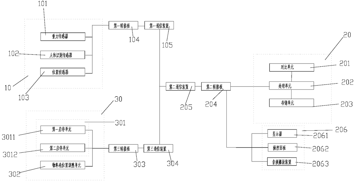 Automatic feeding control system of three-roller cutting machine