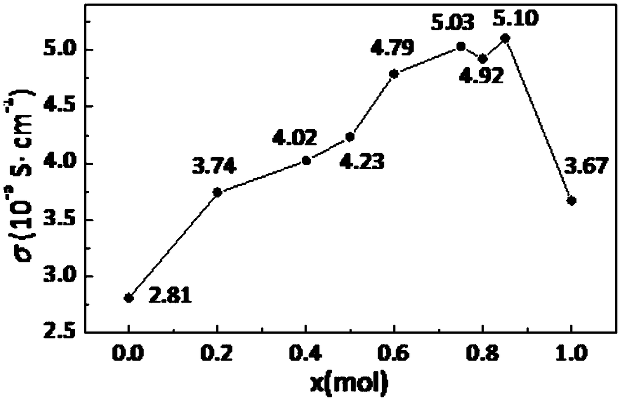 Lithium ion solid conductor, preparation method thereof and all-solid lithium battery