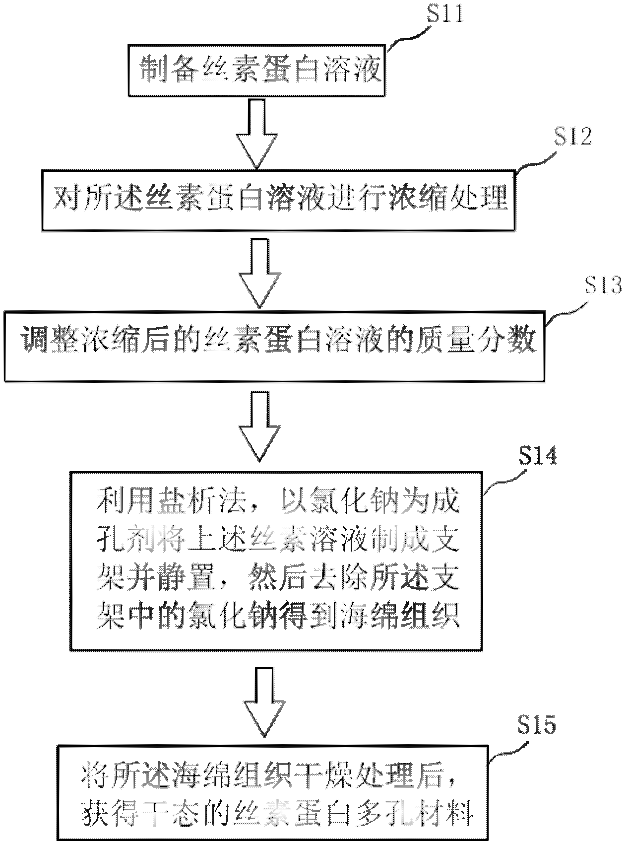 Preparation method of porous three-dimensional silk fibroin material