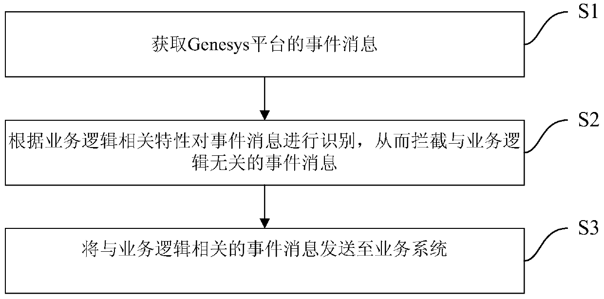 Event message processing method and device of genesys platform