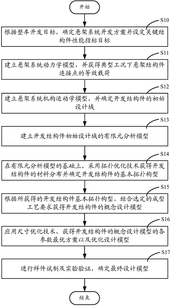 Automobile suspension key structure element optimization design method