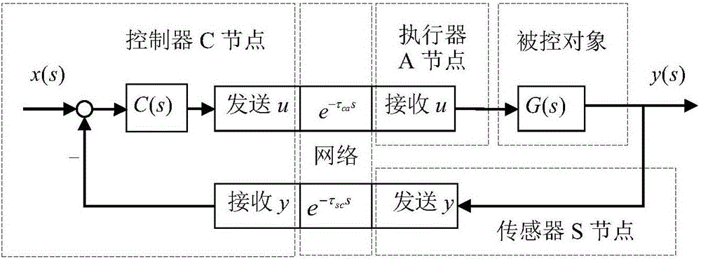 Two-input and two-output networked decoupling control system random network time delay IMC method