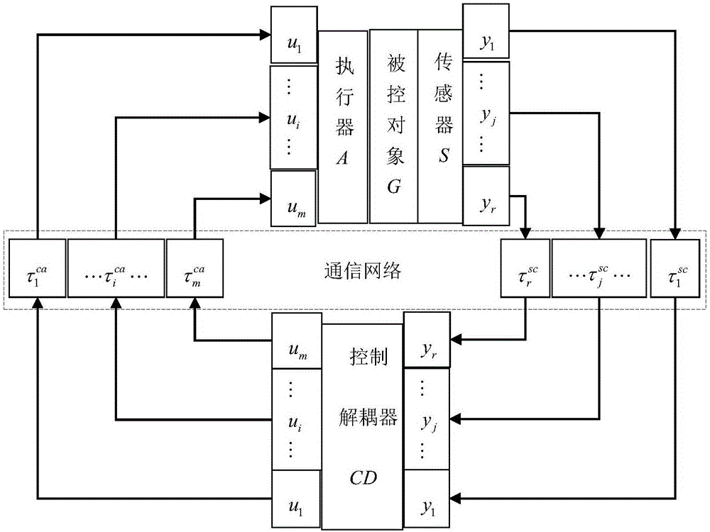 Two-input and two-output networked decoupling control system random network time delay IMC method